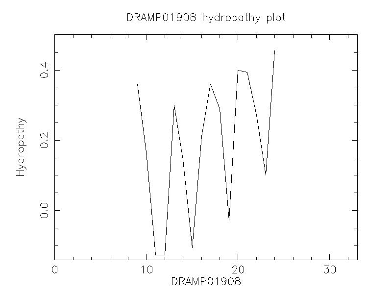 DRAMP01908 chydropathy plot