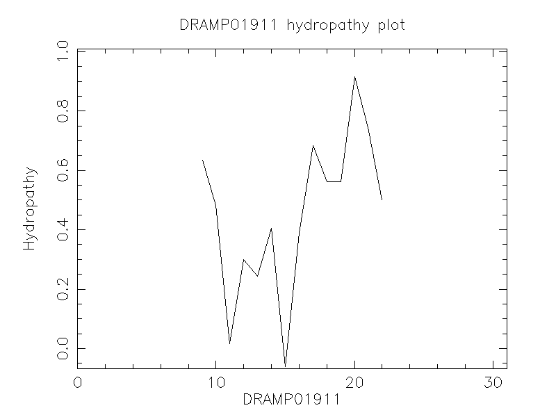 DRAMP01911 chydropathy plot