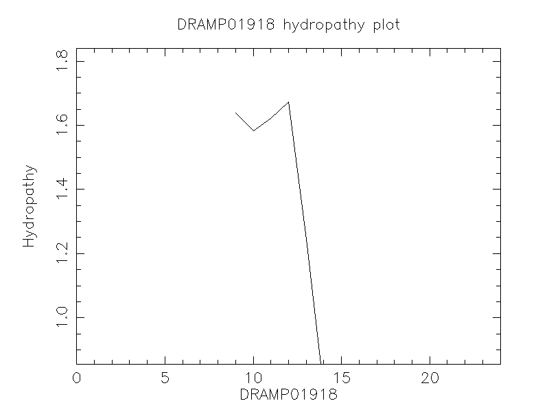 DRAMP01918 chydropathy plot