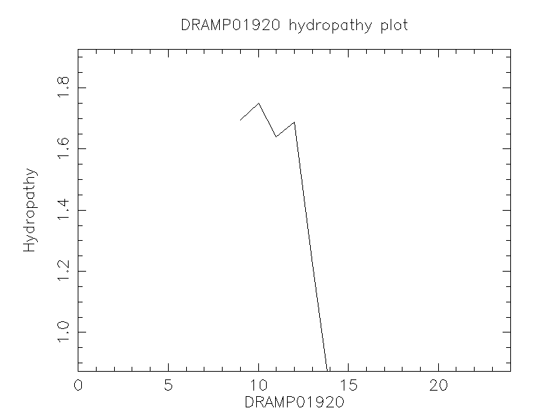 DRAMP01920 chydropathy plot