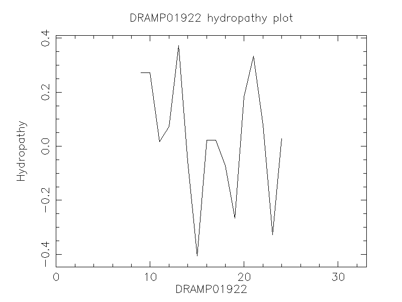 DRAMP01922 chydropathy plot