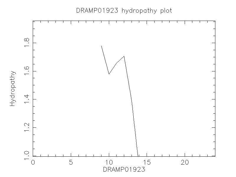 DRAMP01923 chydropathy plot