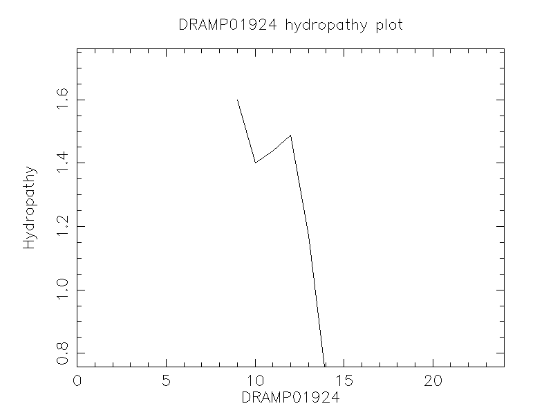 DRAMP01924 chydropathy plot