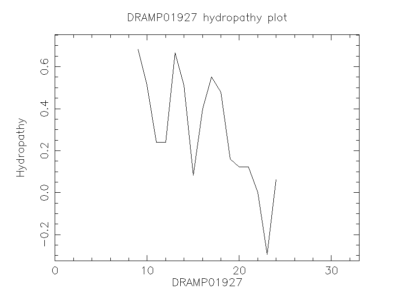 DRAMP01927 chydropathy plot