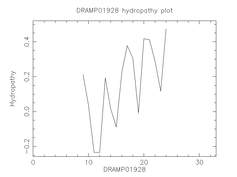 DRAMP01928 chydropathy plot