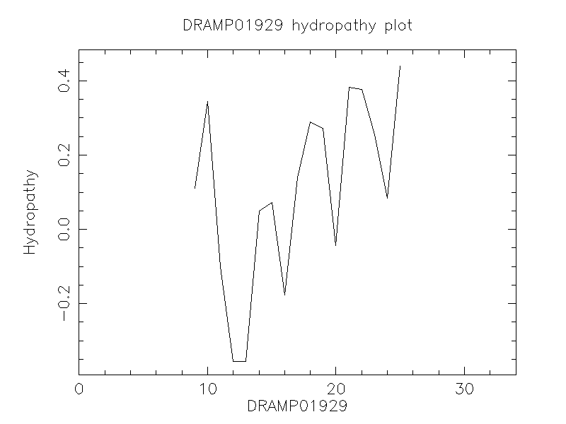 DRAMP01929 chydropathy plot