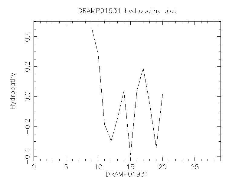 DRAMP01931 chydropathy plot