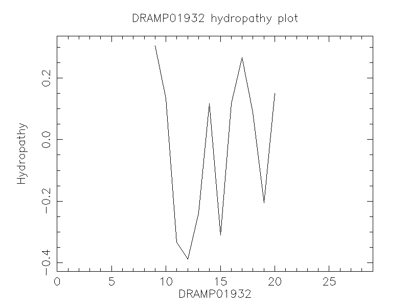 DRAMP01932 chydropathy plot