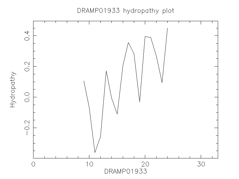 DRAMP01933 chydropathy plot