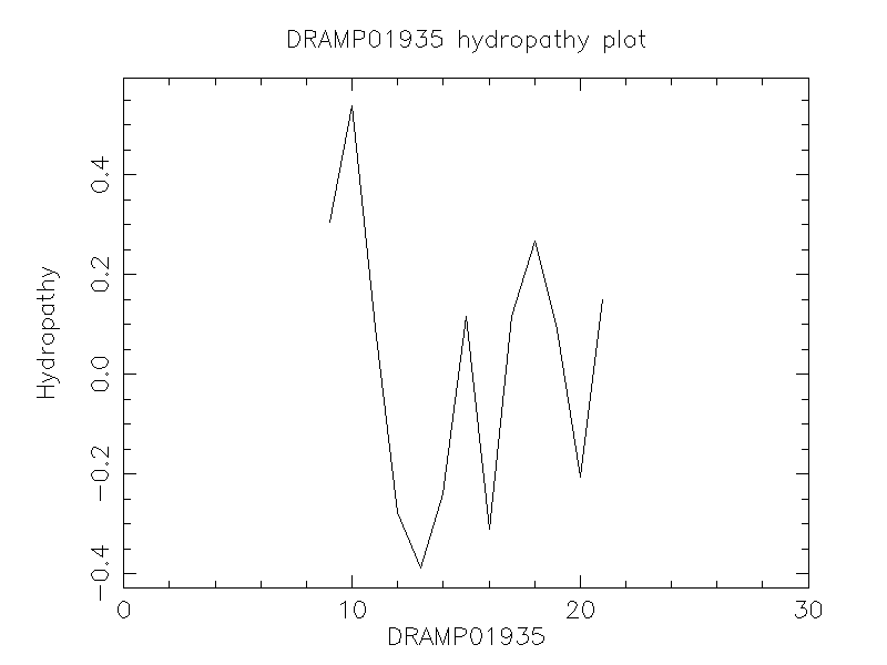 DRAMP01935 chydropathy plot