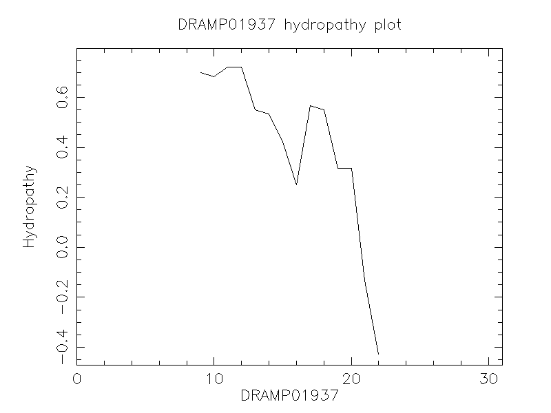 DRAMP01937 chydropathy plot