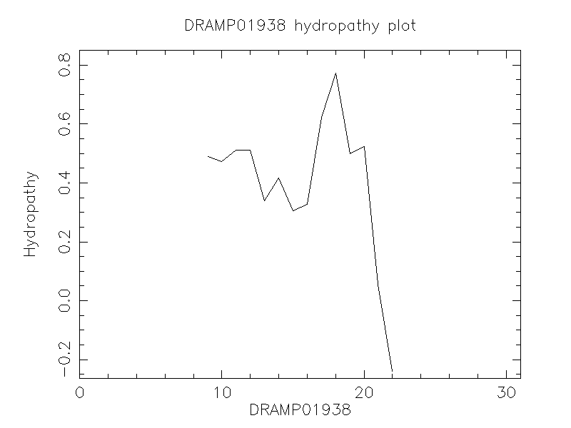 DRAMP01938 chydropathy plot