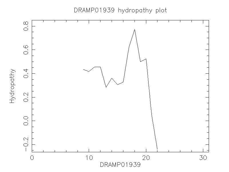 DRAMP01939 chydropathy plot