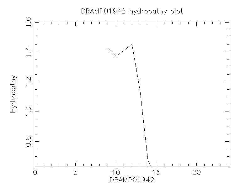 DRAMP01942 chydropathy plot