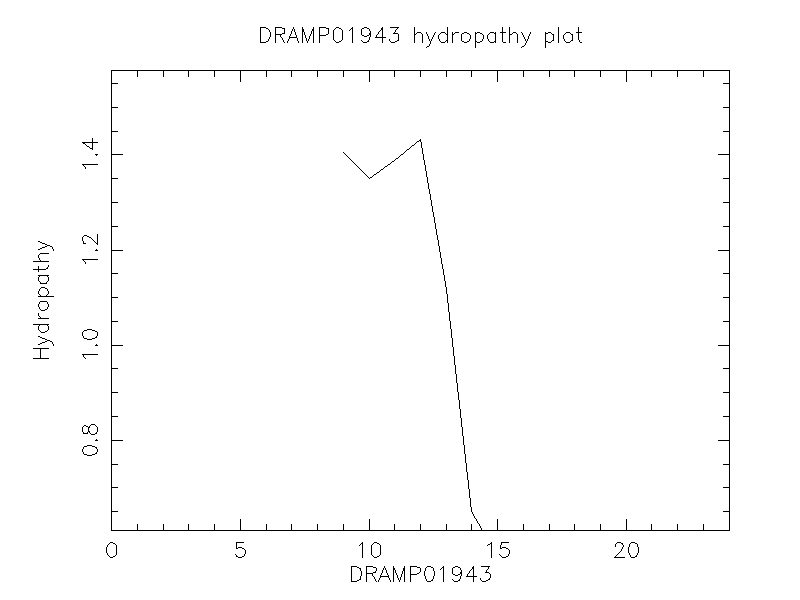 DRAMP01943 chydropathy plot