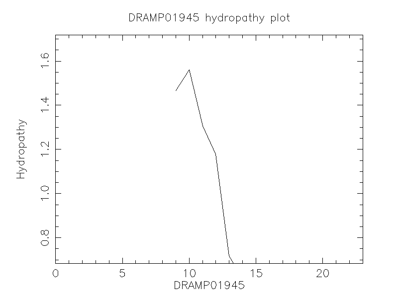 DRAMP01945 chydropathy plot