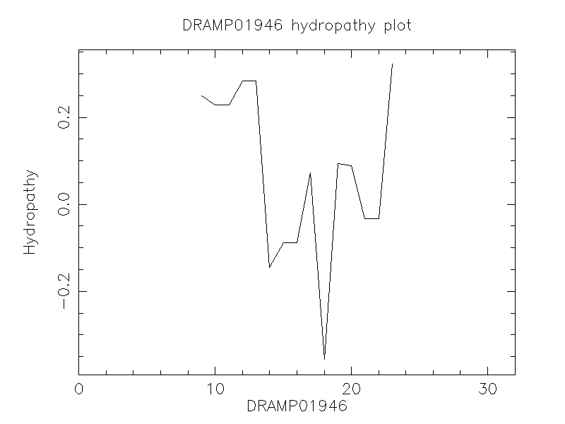 DRAMP01946 chydropathy plot