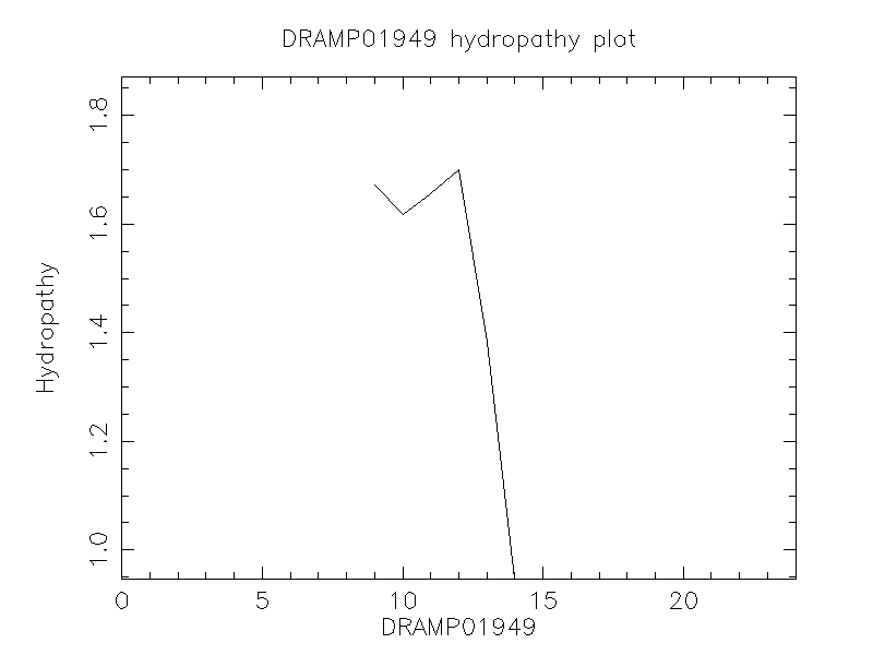 DRAMP01949 chydropathy plot