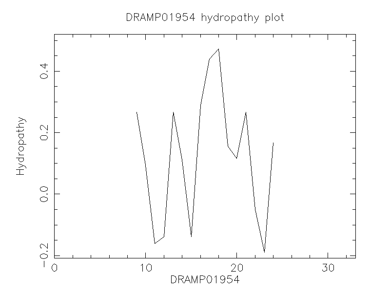 DRAMP01954 chydropathy plot