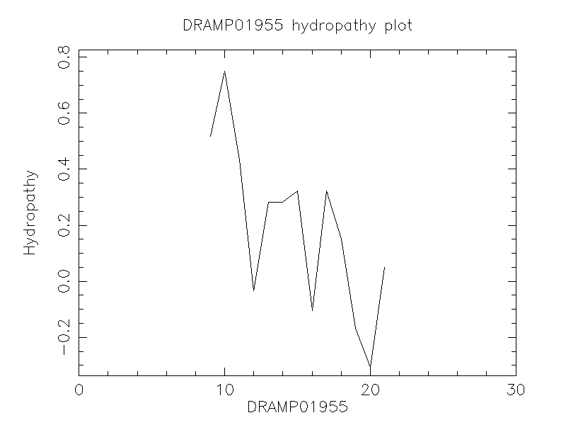 DRAMP01955 chydropathy plot