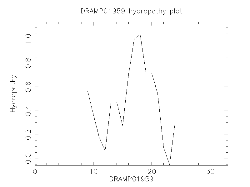 DRAMP01959 chydropathy plot