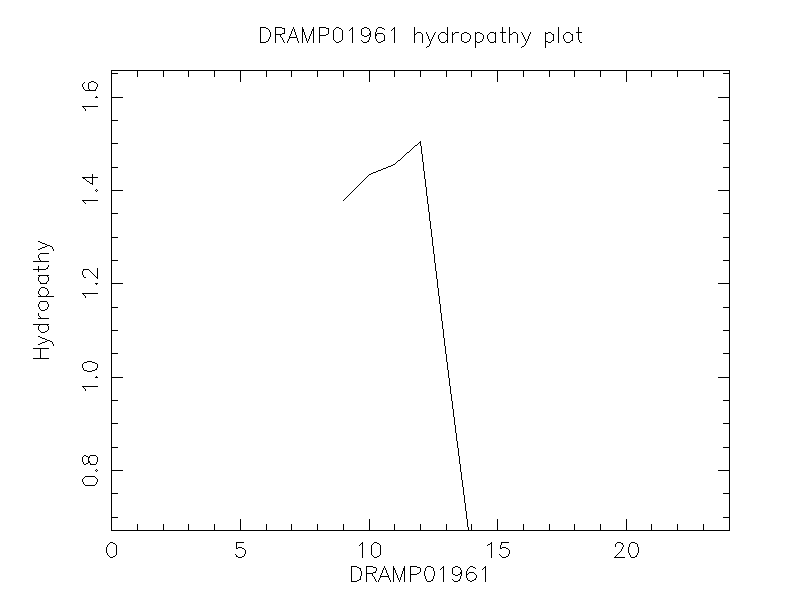 DRAMP01961 chydropathy plot