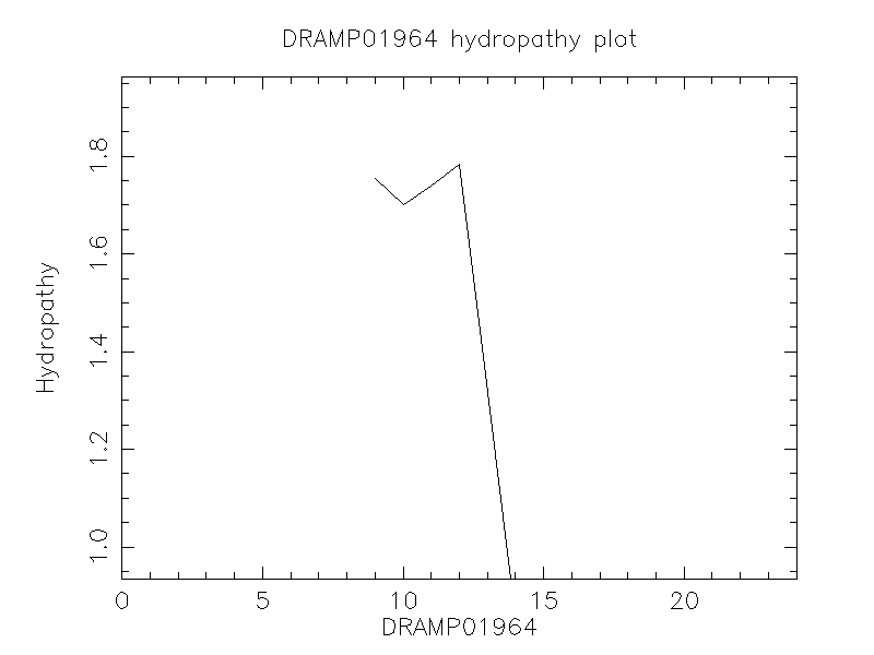 DRAMP01964 chydropathy plot