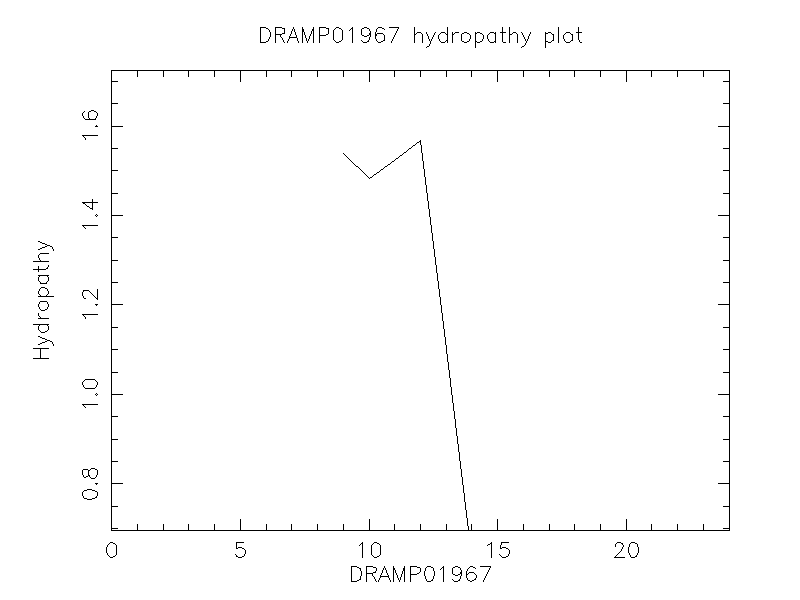 DRAMP01967 chydropathy plot