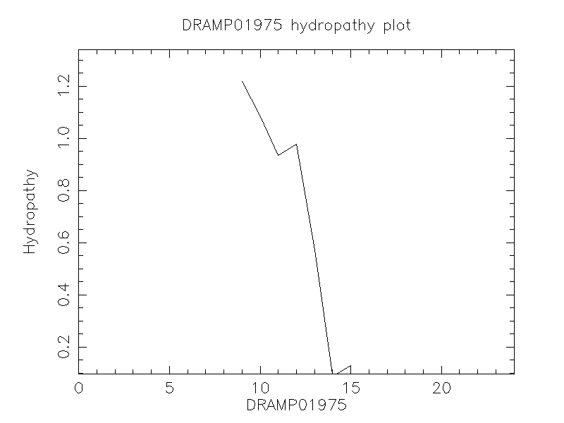 DRAMP01975 chydropathy plot