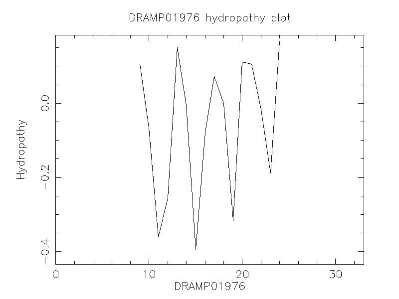 DRAMP01976 chydropathy plot