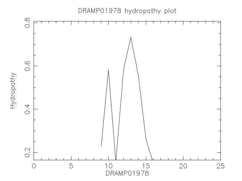 DRAMP01978 chydropathy plot