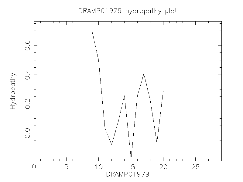 DRAMP01979 chydropathy plot