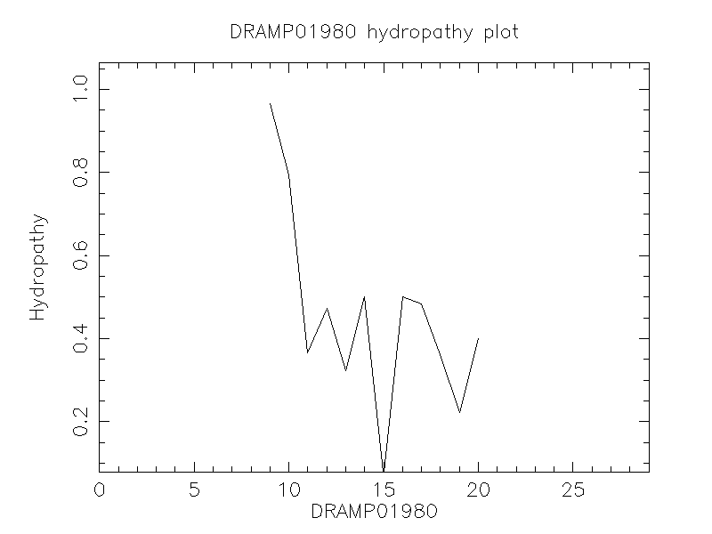 DRAMP01980 chydropathy plot