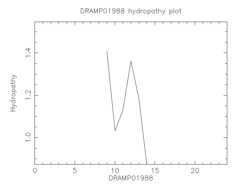 DRAMP01988 chydropathy plot