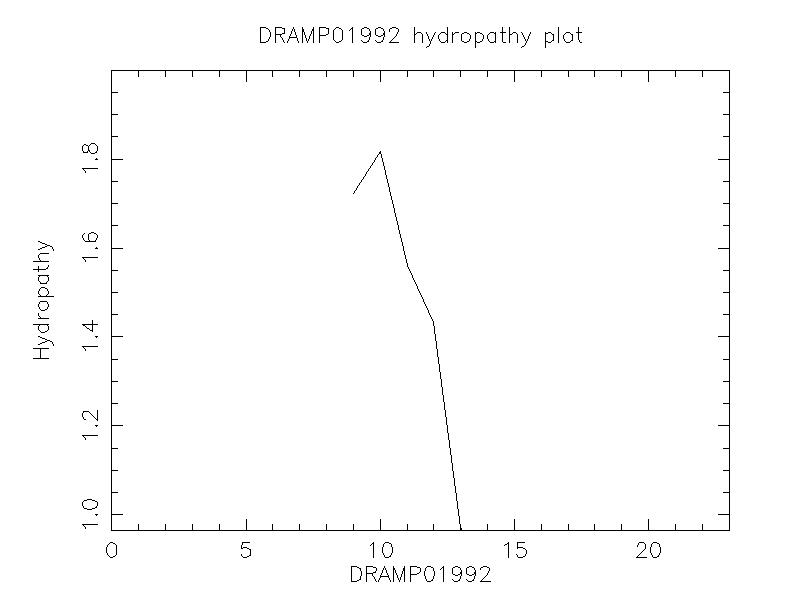 DRAMP01992 chydropathy plot