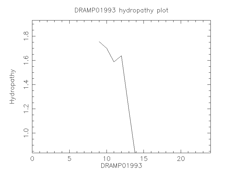 DRAMP01993 chydropathy plot