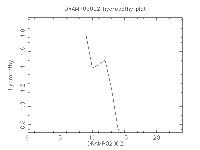 DRAMP02002 chydropathy plot