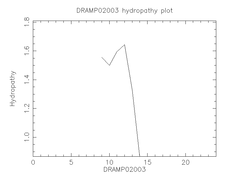 DRAMP02003 chydropathy plot