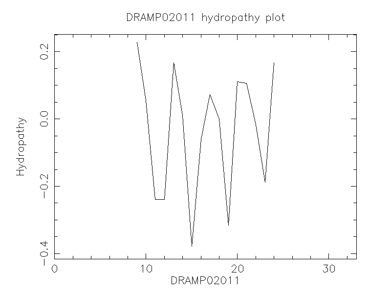 DRAMP02011 chydropathy plot