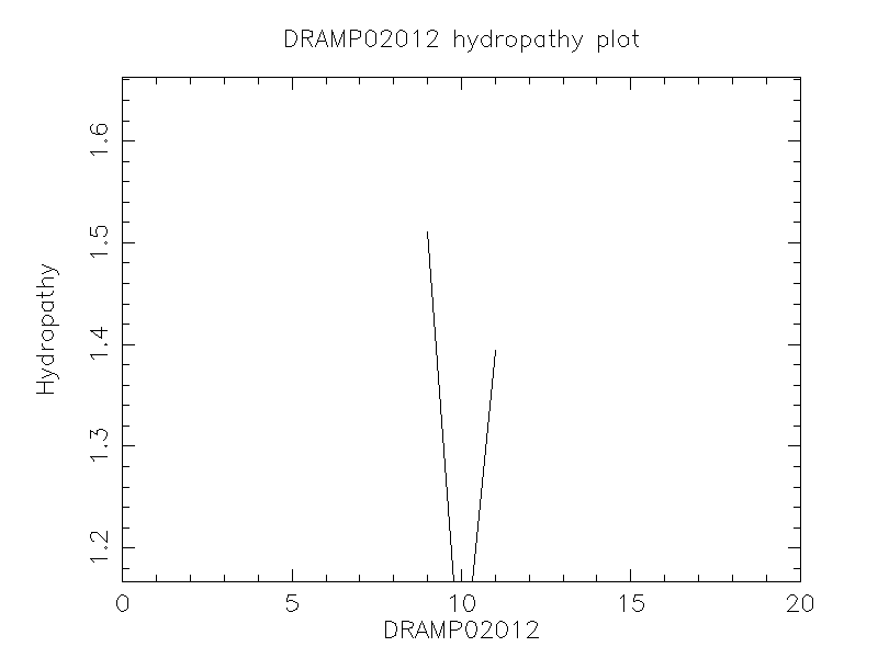 DRAMP02012 chydropathy plot