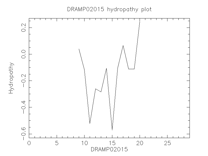 DRAMP02015 chydropathy plot