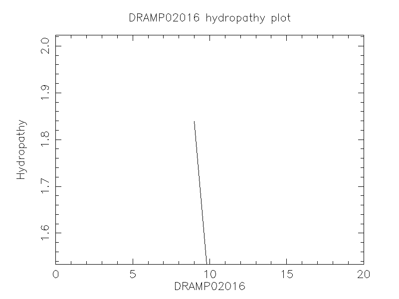 DRAMP02016 chydropathy plot