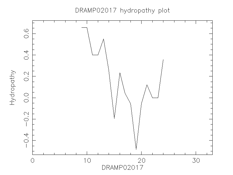 DRAMP02017 chydropathy plot