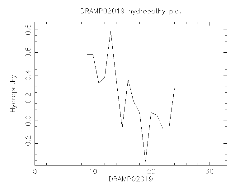 DRAMP02019 chydropathy plot