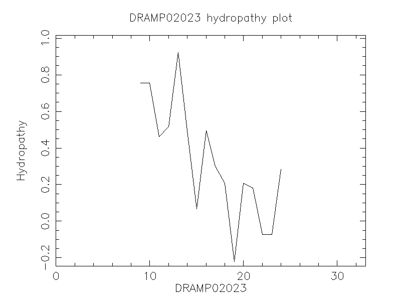 DRAMP02023 chydropathy plot