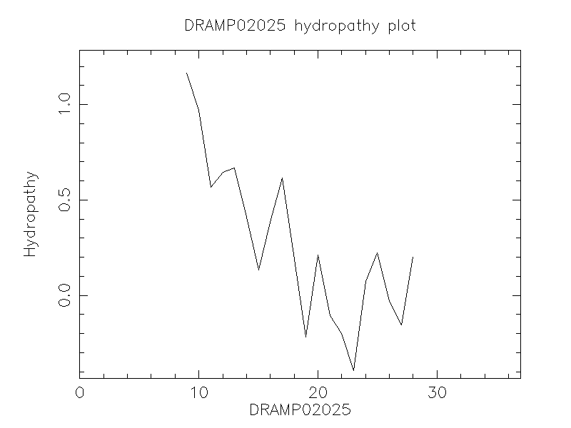 DRAMP02025 chydropathy plot