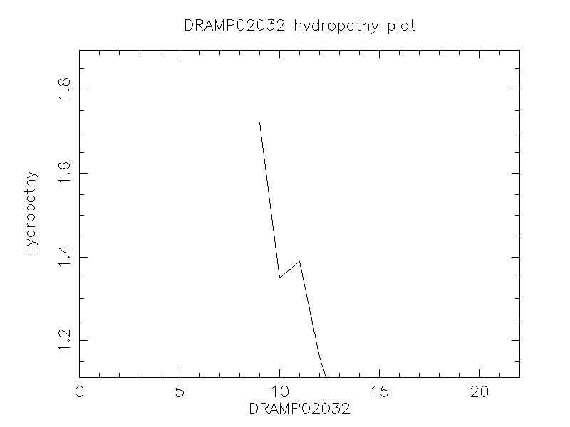 DRAMP02032 chydropathy plot