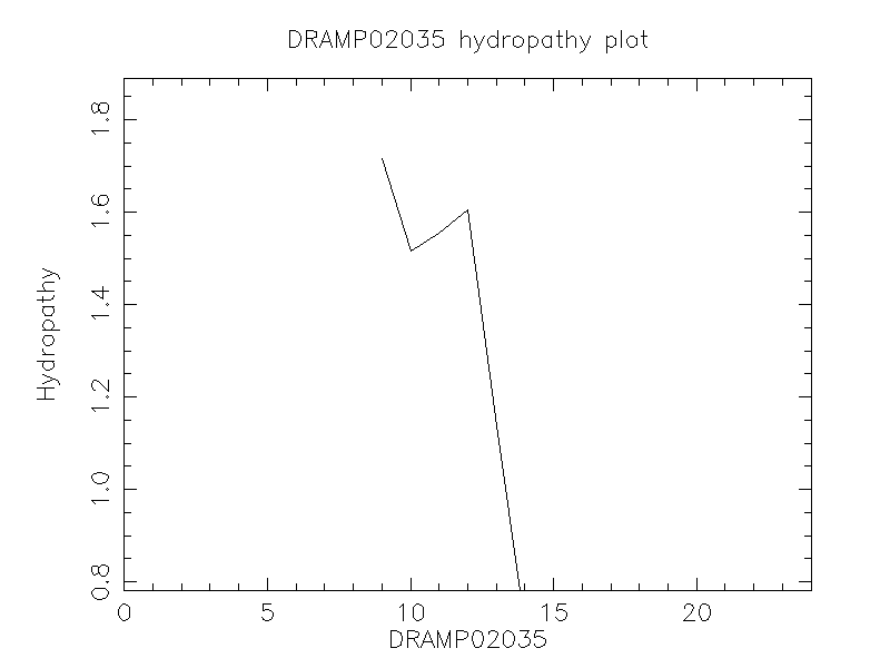 DRAMP02035 chydropathy plot