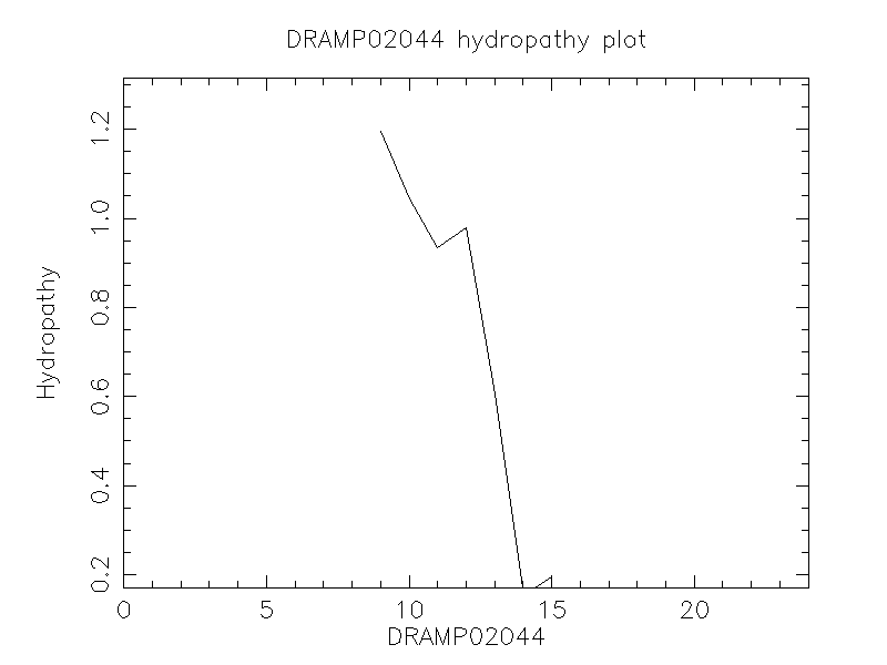 DRAMP02044 chydropathy plot