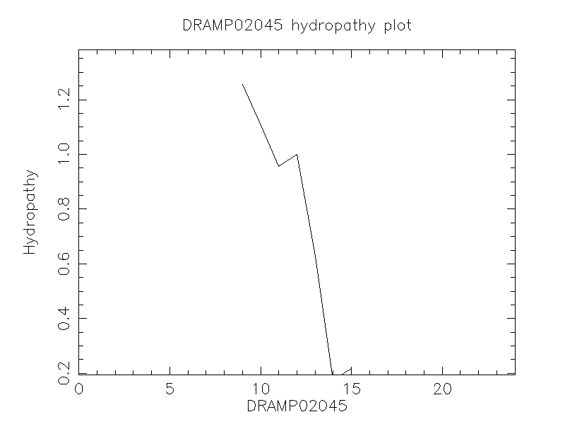 DRAMP02045 chydropathy plot